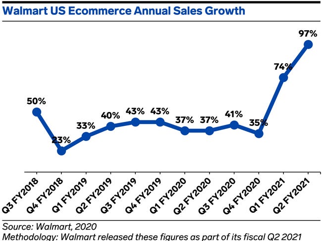 Walmart’s US ecommerce sales hit 97% annual growth in its most recent quarter